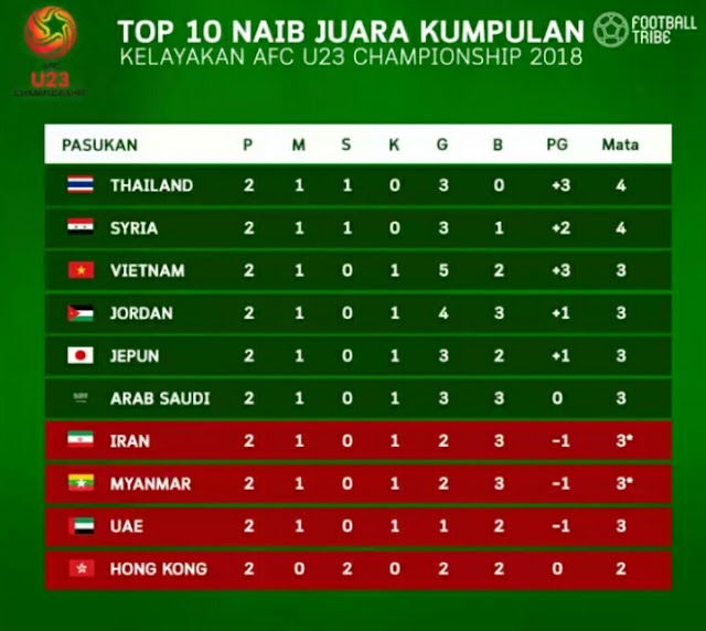 Senarai Pasukan Layak Ke Kejohanan Piala Asia B-23 AFC 2018
